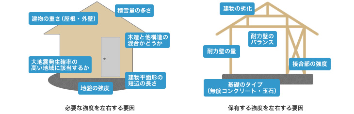 耐震性を左右する要因